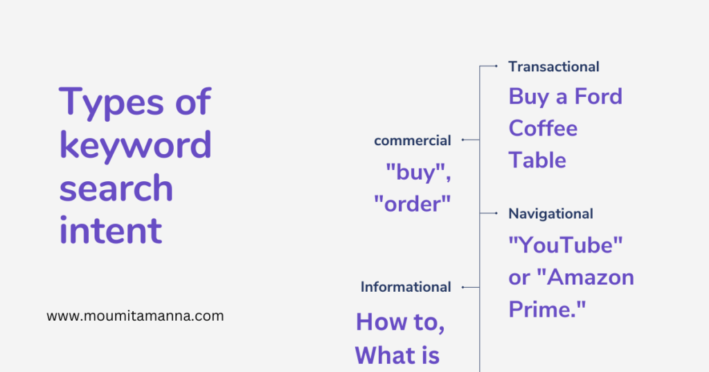 Type of Keyword Search Intent