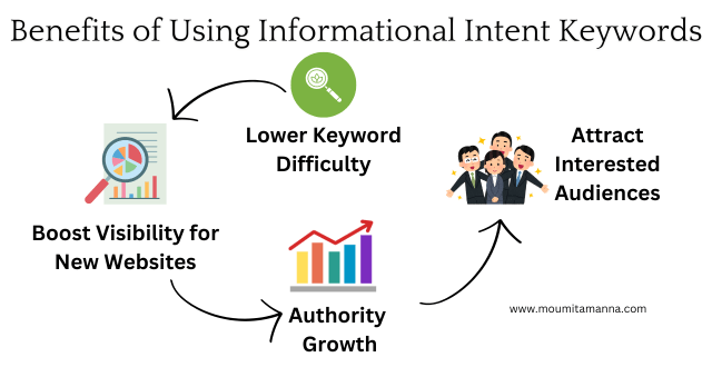 Importance of user search intent