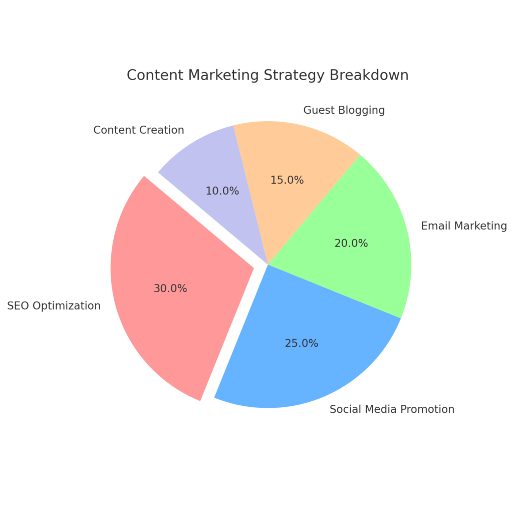 Content Marketing Strategy pie chart